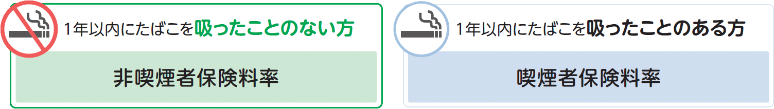 1年以内にたばこを吸ったことのない方は非喫煙者保険料率、吸ったことのある方は喫煙者保険料率