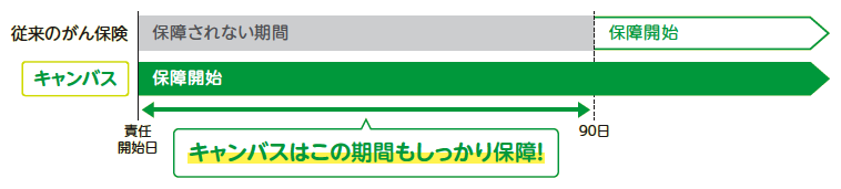 従来のがん保険には保障されない期間（90日）があるが、Canvasはこの期間もしっかり保障