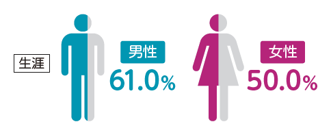 生涯でがんにかかる割合。男性61.0%、女性50.0%