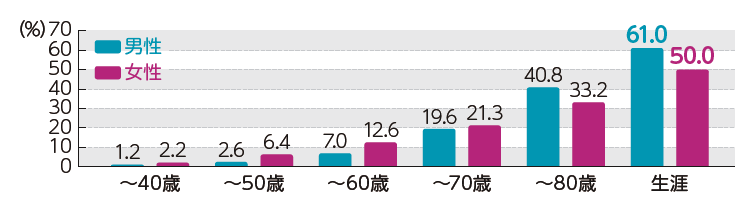 年代別の累積がん罹患リスク。男性は生涯で61.0%、女性は生涯で50.0%