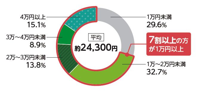直近の入院時の1日あたりの自己負担費用。平均約24,300円で、7割以上の方が1万円以上