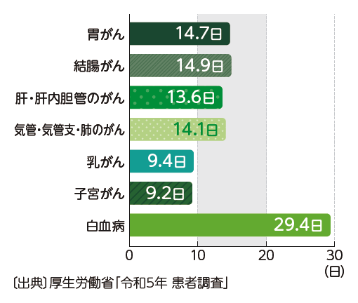 がん種別の退院患者平均在院日数。白血病は29.4日と特に長い